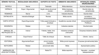 Prof. VICTOR ALAN
GÊNERO TEXTUAL MODALIDADE DISCURSIVA SUPORTE DO TEXTO AMBIENTE DISCURSIVO INTERAÇÃO VERBAL
ENUNCIADORES
NOVELA Narrar Televisão Mídia televisiva Autores telespectadores
CRÔNICA Expor / Argumentar Seção coluna de jornal/
revista
Mídia impressa
jornal/revista
Escritor leitor de
jornal/revista
ROMANCE Narrar Livro Indústria literária Escritor leitor
ENTREVISTA Interativo/Dialogal Revista Mídia escrita Jornalista e
entrevistado/leitor
CARTA OFÍCIO Expor/Argumentar Folha papel timbrado e
envelope
Acadêmico escolar oficial Universidade/Escola
Prefeitura
BIOGRAFIA Relatar Livro Indústria Literária Escritor/Leitor
MANUAL DE
INSTRUÇÃO DE TV
Instruir Folheto, folder, livro
impresso
Indústria-comércio
(mercantil)
Empresa indústria cliente
CHEQUE Expor/Instruir Talão de cheque Bancária Cliente - banco
EDITORIAL Argumentar/Expor Jornal /revista
impressos
Mídia jornal impresso Empresa (jornal/revista) leitor
NOTICIÁRIO Relatar Jornal tevê rádio Mídia Apresentador público
NARRAÇÃO DE
JOGO DE FUTEBOL
Narrar Rádio/TV Mídia esportiva Narrador – ouvintes/
telespectadores
 
