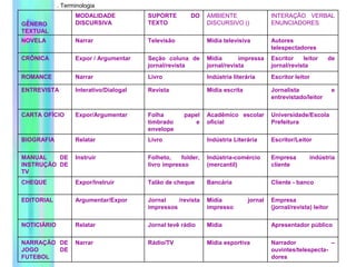 Narrador –
ouvintes/telespecta-
dores
Mídia esportiva
Rádio/TV
Narrar
NARRAÇÃO DE
JOGO DE
FUTEBOL
Apresentador público
Mídia
Jornal tevê rádio
Relatar
NOTICIÁRIO
Empresa
(jornal/revista) leitor
Mídia jornal
impresso
Jornal /revista
impressos
Argumentar/Expor
EDITORIAL
Cliente - banco
Bancária
Talão de cheque
Expor/Instruir
CHEQUE
Empresa indústria
cliente
Indústria-comércio
(mercantil)
Folheto, folder,
livro impresso
Instruir
MANUAL DE
INSTRUÇÃO DE
TV
Escritor/Leitor
Indústria Literária
Livro
Relatar
BIOGRAFIA
Universidade/Escola
Prefeitura
Acadêmico escolar
oficial
Folha papel
timbrado e
envelope
Expor/Argumentar
CARTA OFÍCIO
Jornalista e
entrevistado/leitor
Mídia escrita
Revista
Interativo/Dialogal
ENTREVISTA
Escritor leitor
Indústria literária
Livro
Narrar
ROMANCE
Escritor leitor de
jornal/revista
Mídia impressa
jornal/revista
Seção coluna de
jornal/revista
Expor / Argumentar
CRÔNICA
Autores
telespectadores
Mídia televisiva
Televisão
Narrar
NOVELA
INTERAÇÃO VERBAL
ENUNCIADORES
AMBIENTE
DISCURSIVO ()
SUPORTE DO
TEXTO
MODALIDADE
DISCURSIVA
GÊNERO
TEXTUAL
. Terminologia
 