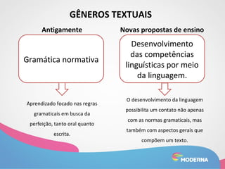 GÊNEROS TEXTUAIS 
Gramática normativa 
Novas propostas de ensino 
Desenvolvimento 
das competências 
linguísticas por meio 
da linguagem. 
O desenvolvimento da linguagem 
possibilita um contato não apenas 
com as normas gramaticais, mas 
também com aspectos gerais que 
compõem um texto. 
Antigamente 
Aprendizado focado nas regras 
gramaticais em busca da 
perfeição, tanto oral quanto 
escrita. 
 