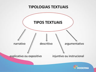TIPOLOGIAS TEXTUAIS 
TIPOS TEXTUAIS 
narrativo descritivo argumentativo 
explicativo ou expositivo injuntivo ou instrucional 
 