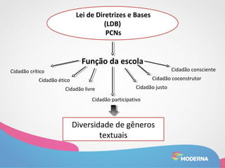 Lei de Diretrizes e Bases 
(LDB) 
PCNs 
Função da escola 
Cidadão crítico 
Cidadão ético 
Cidadão livre 
Cidadão participativo 
Cidadão consciente 
Cidadão coconstrutor 
Cidadão justo 
Diversidade de gêneros 
textuais 
 