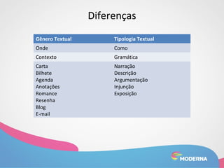 Diferenças 
Gênero Textual Tipologia Textual 
Onde Como 
Contexto Gramática 
Carta 
Narração 
Bilhete 
Descrição 
Agenda 
Argumentação 
Anotações 
Injunção 
Romance 
Exposição 
Resenha 
Blog 
E-mail 
 