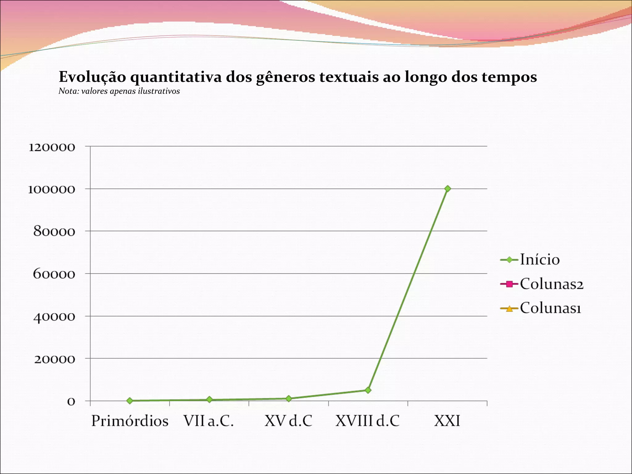 Evolução quantitativa dos gêneros textuais ao longo dos tempos
Nota: valores apenas ilustrativos
 