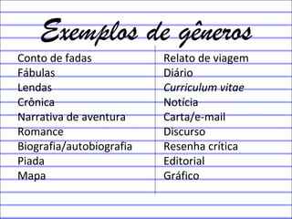 Exemplos de gêneros
Conto de fadas Relato de viagem
Fábulas Diário
Lendas Curriculum vitae
Crônica Notícia
Narrativa de aventura Carta/e-mail
Romance Discurso
Biografia/autobiografia Resenha crítica
Piada Editorial
Mapa Gráfico
 