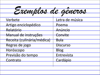 Exemplos de gêneros
Verbete Letra de música
Artigo enciclopédico Poema
Relatório Anúncio
Manual de instruções Convite
Receita (culinária/médica) Bula
Regras de jogo Discurso
Horóscopo Blog
Previsão do tempo Entrevista
Contrato Cardápio
 