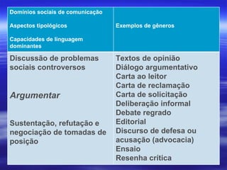 Domínios sociais de comunicação Aspectos tipológicos Capacidades de linguagem dominantes Exemplos de gêneros Discussão de problemas sociais controversos Argumentar Sustentação, refutação e negociação de tomadas de posição Textos de opinião Diálogo argumentativo Carta ao leitor Carta de reclamação Carta de solicitação Deliberação informal Debate regrado Editorial Discurso de defesa ou acusação (advocacia) Ensaio Resenha crítica 
