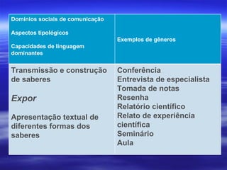 Domínios sociais de comunicação Aspectos tipológicos Capacidades de linguagem dominantes Exemplos de gêneros Transmissão e construção de saberes Expor Apresentação textual de diferentes formas dos saberes Conferência Entrevista de especialista Tomada de notas Resenha Relatório científico Relato de experiência científica Seminário Aula 