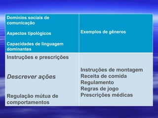 Domínios sociais de comunicação Aspectos tipológicos Capacidades de linguagem dominantes Exemplos de gêneros Instruções e prescrições Descrever ações Regulação mútua de comportamentos Instruções de montagem Receita de comida Regulamento Regras de jogo Prescrições médicas 