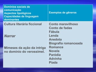 Domínios sociais de comunicação Aspectos tipológicos Capacidades de linguagem dominantes Exemplos de gêneros Cultura literária ficcional Narrar Mímeses da ação da intriga no domínio do verossímel. Conto maravilhoso Conto de fadas Fábula Lenda Anedota Biografia romanceada Romance Novela Paródia Advinha Piada 