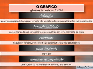 O GRÁFICO
                                          gêneros textuais no ENEM

                                                        definição
gênero	
  composto	
  de	
  linguagem	
  verbal	
  e	
  não	
  verbal	
  usado	
  em	
  exempliﬁcações	
  e	
  demonstrações	
  

                                              intencionalidade
           apresentar	
  dado	
  que	
  corrobore	
  tese	
  desenvolvida	
  em	
  certo	
  momento	
  do	
  texto	
  

                                                       estrutura
                 linguagem	
  verbal	
  e/ou	
  não	
  verbal;	
  diagrama;	
  barras;	
  de	
  pizza;	
  legenda	
  

                                                  tipos textuais
                                                            exposição	
  

                                         contexto de circulação
                             jornal,	
  revista,	
  texto	
  cienqﬁco,	
  internet,	
  entre	
  outros	
  
 