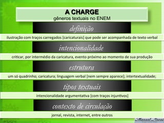 A CHARGE
                                      gêneros textuais no ENEM

                                                   definição
ilustração	
  com	
  traços	
  carregados	
  [caricaturais]	
  que	
  pode	
  ser	
  acompanhada	
  de	
  texto	
  verbal	
  

                                          intencionalidade
    cri<car,	
  por	
  intermédio	
  da	
  caricatura,	
  evento	
  próximo	
  ao	
  momento	
  de	
  sua	
  produção	
  

                                                   estrutura
 um	
  só	
  quadrinho;	
  caricatura;	
  linguagem	
  verbal	
  [nem	
  sempre	
  aparece];	
  intertextualidade;	
  

                                              tipos textuais
                        intencionalidade	
  argumenta<va	
  [com	
  traços	
  injun<vos]	
  

                                     contexto de circulação
                                    jornal,	
  revista,	
  internet,	
  entre	
  outros	
  
 