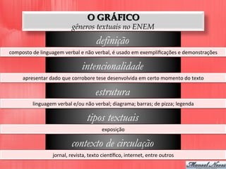 O GRÁFICO
gêneros textuais no ENEM
definição
composto	
  de	
  linguagem	
  verbal	
  e	
  não	
  verbal,	
  é	
  usado	
  em	
  exempliﬁcações	
  e	
  demonstrações	
  
intencionalidade
apresentar	
  dado	
  que	
  corrobore	
  tese	
  desenvolvida	
  em	
  certo	
  momento	
  do	
  texto	
  
estrutura
linguagem	
  verbal	
  e/ou	
  não	
  verbal;	
  diagrama;	
  barras;	
  de	
  pizza;	
  legenda	
  
tipos textuais
exposição	
  
contexto de circulação
jornal,	
  revista,	
  texto	
  cienlﬁco,	
  internet,	
  entre	
  outros	
  
 