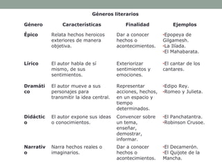 Géneros literarios
Género Características Finalidad Ejemplos
Épico Relata hechos heroicos
exteriores de manera
objetiva.
Dar a conocer
hechos o
acontecimientos.
•Epopeya de
Gilgamesh.
•La Ilíada.
•El Mahabarata.
Lírico El autor habla de sí
mismo, de sus
sentimientos.
Exteriorizar
sentimientos y
emociones.
•El cantar de los
cantares.
Dramáti
co
El autor mueve a sus
personajes para
transmitir la idea central.
Representar
acciones, hechos,
en un espacio y
tiempo
determinados.
•Edipo Rey.
•Romeo y Julieta.
Didáctic
o
El autor expone sus ideas
o conocimientos.
Convencer sobre
un tema,
enseñar,
demostrar,
informar.
•El Panchatantra.
•Robinson Crusoe.
Narrativ
o
Narra hechos reales o
imaginarios.
Dar a conocer
hechos o
acontecimientos.
•El Decamerón.
•El Quijote de la
Mancha.
 