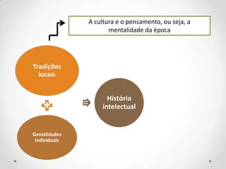 Tradições
locais
+
Genialidades
individuais
= História
intelectual
A cultura e o pensamento, ou seja, a
mentalidade da época
 