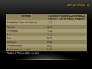 Filhos do mesmo PaiAdaptado de A Gênese, editora Léon Denis