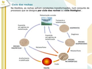 Ciclo das rochas
Na litosfera, as rochas sofrem constantes transformações, num conjunto de
processos que se designa por ciclo das rochas ou ciclo litológico .
 