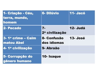 1- Criação - Céu,
terra, mundo,
homem
6- Dilúvio 11- Jacó
2- Pecado 7-
2a civilização
12- Judá
3- 1o crime – Caim
matou Abel
8- Confusão
dos idiomas
13- José
4- 1a civilização 9- Abraão
5- Corrupção do
gênero humano
10- Isaque
 