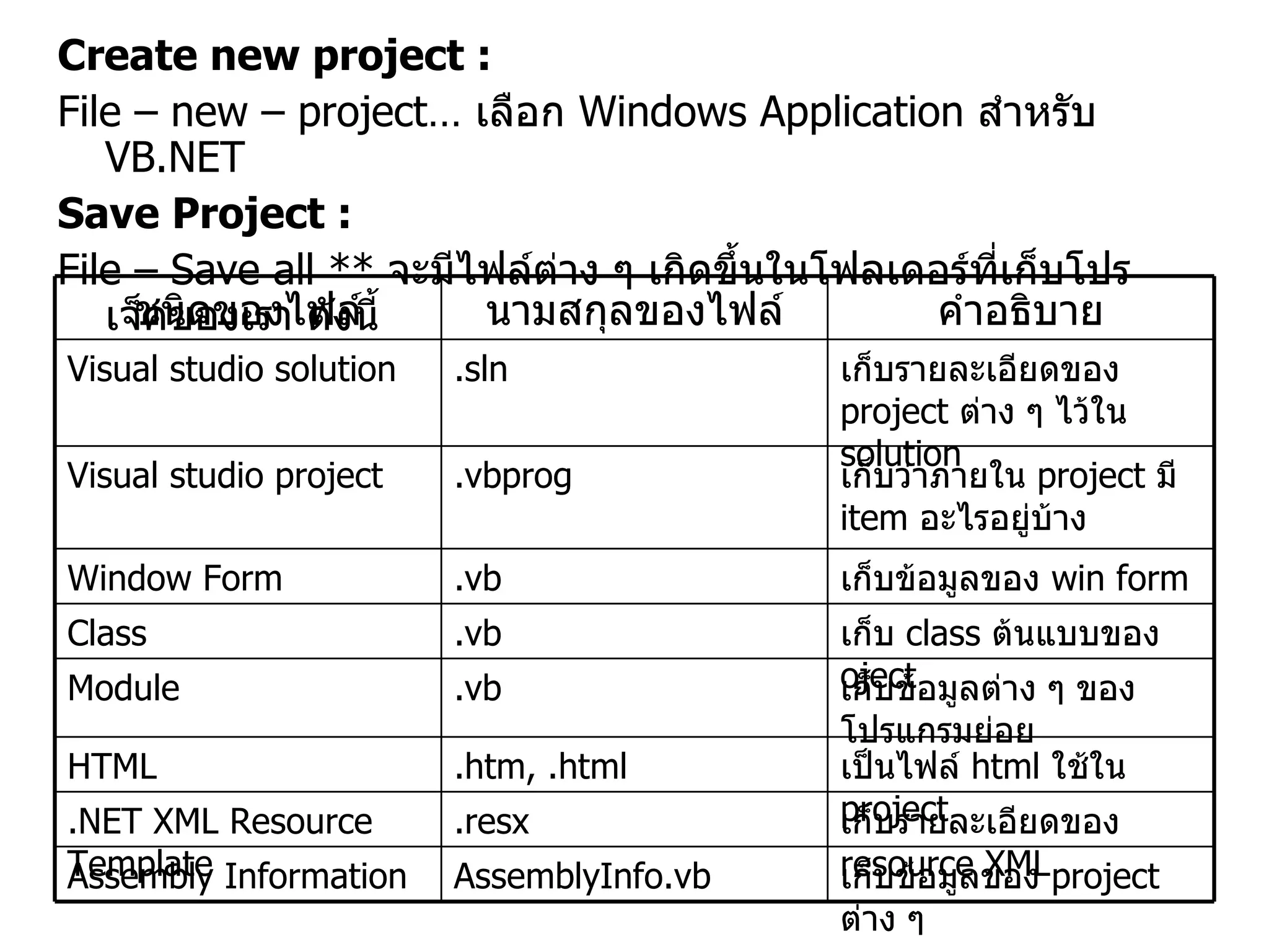 Create new project : File – new – project…  เลือก  Windows Application  สำหรับ  VB.NET Save Project : File – Save all **  จะมีไฟล์ต่าง ๆ เกิดขึ้นในโฟลเดอร์ที่เก็บโปรเจ็คของเรา ดังนี้ เป็นไฟล์  html  ใช้ใน  project .htm, .html HTML เก็บข้อมูลของ  project  ต่าง ๆ AssemblyInfo.vb Assembly Information เก็บรายละเอียดของ  resource XML .resx .NET XML Resource Template เก็บข้อมูลต่าง ๆ ของโปรแกรมย่อย .vb Module เก็บ  class  ต้นแบบของ  oject .vb Class เก็บข้อมูลของ  win form .vb Window Form เก็บว่าภายใน  project  มี  item  อะไรอยู่บ้าง .vbprog Visual studio project เก็บรายละเอียดของ   project  ต่าง ๆ ไว้ใน  solution .sln Visual studio solution คำอธิบาย นามสกุลของไฟล์ ชนิดของไฟล์ 