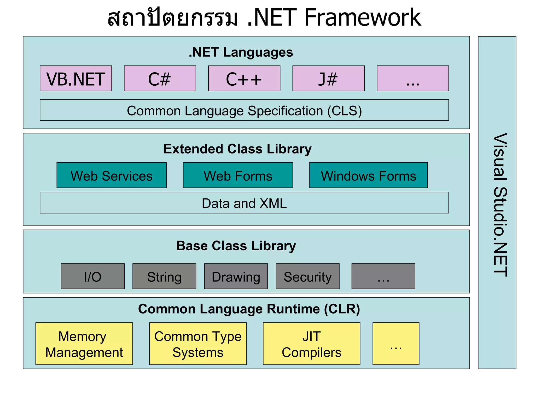 สถาปัตยกรรม  .NET Framework Visual Studio.NET VB.NET C# C++ J# … Common Language Specification (CLS) .NET Languages Web Services Web Forms Windows Forms Data  and XML Extended Class Library I/O String Drawing Security … Base Class Library Common Language Runtime (CLR) Memory  Management Common Type Systems JIT Compilers … 