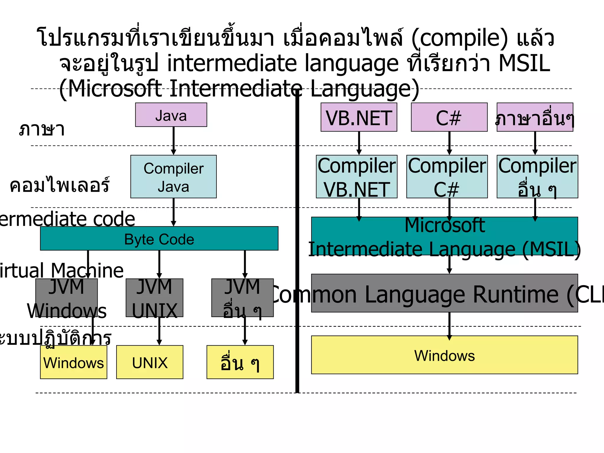 โปรแกรมที่เราเขียนขึ้นมา เมื่อคอมไพล์  ( compile )  แล้วจะอยู่ในรูป  intermediate language  ที่เรียกว่า  MSIL (Microsoft Intermediate Language) Java Compiler Java Byte Code JVM Windows JVM UNIX JVM อื่น ๆ Windows UNIX อื่น ๆ ภาษา คอมไพเลอร์ Intermediate code Virtual Machine ระบบปฏิบัติการ VB.NET C# ภาษาอื่นๆ Compiler VB.NET Compiler C# Compiler อื่น ๆ Microsoft Intermediate Language (MSIL) Common Language Runtime (CLR) Windows 