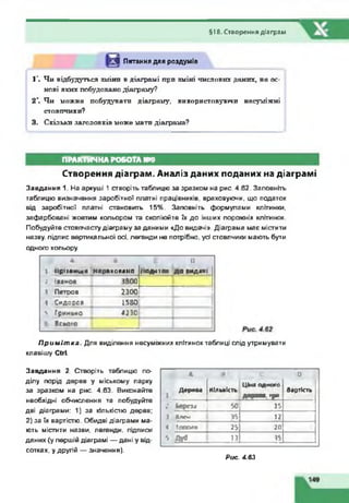 § 18. Створення діаграм
►її Питання для роздумів
1*. Чи відбудуться зміни в діаграмі при зміні числових даних, на ос­
нові яких побудовано діаграму?
2  Чи можна побудувати діаграму, використовуючи несуміжні
стовпчики?
а. Скільки заголовків може мати діаграма?
ПРАКТИЧНА РОБОТА №9
Створення діаграм. Аналіз даних поданих на діаграмі
Завдання 1. На аркуші 1 створіть таблицю за зразком на рис. 4.62. Заповніть
таблицю визначення заробітної платні працівників, враховуючи, що податок
від заробітної платні становить 15%. Заповніть формулами клітинки,
зафарбовані жовтим кольором та скопіюйте їх до інших порожніх клітинок.
Побудуйте стовпчасту діаграму за даними «До видачі». Діаграма має містити
назву, підпис вертикальної осі, легенди не потрібно, усі стовпчики мають бути
одного кольору.
І в с п
і прізвищ е нараховано д іо д -іто« д о видачі
і Іванов 3800
3 Петров 2300
1 С»Д03С5 1530І~
N Гриноко Л230
► ---- 1
Всього
—
П р и м іт ка . Для виділення несумгжних клітинок таблиці слід утримувати
клавішу Сіті
Завдання 2. Створіть таблицю по­
ділу порід дерев у міському парку
за зразком на рис. 4.63. Виконайте
необхідні обчислення та побудуйте
дві діаграми: 1) за кількістю дерев;
2) за їх вартістю. Обидві діаграми ма­
ють містити назви, легенди, підписи
даних (у першій діаграмі — дані у від­
сотках. у другій — значення).
А И с 0
Д ерем Кількість
ЦЬа одного
д ер м а, »р*
вартість
1 Ьероа 50 35
і Клем 35 12
4 Тополя * 20
* лу* 13 35
Рис. 4.63
 