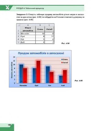 РОЗДІЛ 4. Табличний процесор
Завдання 3. Створіть таблицю продажу автомобілів різних марок в автоса­
лоні за два місяці (рис. 4.64) та побудуйте на її основі стовпчасту діаграму за
зразком (рис. 4.65).
А б С
Марка
1 автомобіля
Січень Лютий
2 Mersedes 10 8
3 Opel 8 1?
4 Fiat 9 6
'j Audi 4 /
Рис. 4.64
Рис. 4.65
 