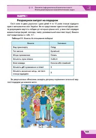 §19. Поняття інформатмчноїкомпетентності.
Етапи розв'язування компетентністю задач ей
ЗАДАЧА 1
Розрахунок витрат на подорож
Сім’я киян із двох дорослих і двох дітей 4 та 12 років планує відвідати
одне з мальовничих міст України. Ви як представник туристичної фірми має­
те розрахувати вартість поїздки до чотирьох різних міст, у яких сім’я відвідає
визначні місця (музей, зоопарк, театр, розважальний комплекстощо). Вимоги
сім’ї представлені в табл. 5.1.
Таблиця 5.1. Вимоги до планування подорожі
Вимога Значення
Вид транспорту Поїзд
Тип вагона Купейний
Місце проживання Готель
Кількість зірок готелю 3 або 4
Клас номера Економ або сімейний
Кількість діб проживання в готелі 3
Кількість визначних місць, які сім’я
планує відвідати
3
За результатами обчислень складіть діаграму порівняння загальної вар­
тості подорожі до кожного міста.
 