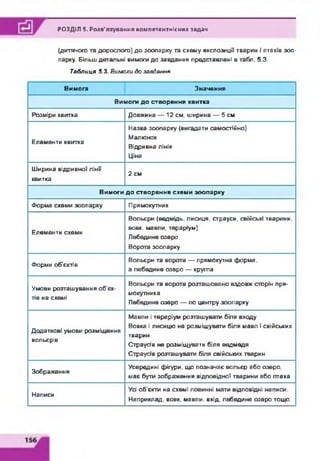 РОЗДІЛ 5. Розв'язування компетентнісних задач
(дитячого та дорослого) до зоопарку та схему експозиції тварин І птахів зоо­
парку. Більш детальні вимого до завдання представлені в табл. 5.3.
Таблиця 5.3. Вимоги до завдання
Вимога Значення
Вимоги до створення квитка
Розміри квитка Довжина — 12 см, ширина — 5 см
Елементи квитка
Назва зоопарку (вигадати самостійно)
Малюнок
Відривна лінія
Ціна
Ширина відривноїлінії
квитка
2 см
Вимоги до створення схеми зоопарку
Форма схеми зоопарку Прямокутник
Елементи схеми
Вольєри (ведмідь, лисиця, страуси, свійські тварини,
вовк, мавпи, тераріум)
Лебедине озеро
Ворота зоопарку
Форми об’єктів
Вольєри та ворота — прямокутна форма,
а лебедине озеро — крута
Умови розташування об'єк­
тів на схемі
Вольєри та ворота розташовано вздовж сторін пря­
мокутника
Лебедине озеро — по центру зоопарку
Додаткові умови розміщення
вольєрів
Мавпи ітераріум розташувати біля входу
Вовка і лисицю не розміщувати біля мавп і свійських
тварин
Страусів не розміщувати біля ведмедя
Страусів розташувати біля свійських тварин
Зображення
Усередині фігури, що позначає вольєр або озеро,
має бути зображення відповідної тварини або птаха
Написи
Усі об'єкти на схемі повинні мати відповідні написи.
Наприклад, вовк, мавпи, вхід, лебедине озеро тощо.
 