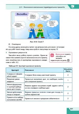 §20. Виконання навчальних індивідуальних проектів
висновки ПМ/ШнІ
и
іЛЛШЯрн*Л
м*4
І/гиДе?«-*
Ьгліс*-
Гф04к*л
Рис. 6.10. Слайд 7
6) Самооцінка.
На нашу думку, виконуючи проект, ми дотримались усіх вимог, які висува­
ють до робіт такого виду, тому наша робота заслуговує на оцінку 12.
9. Оцінювання результатів.
Звичайно вашу роботу оцінить учитель. Однак ви
самостійно можете оцінити виконання вашого проекту,
коли ознайомитесь із критеріями оцінювання наведе­
ними в табл. 6.2.
Виконання проекту
«Колобок» ви
зможете
переглянути на диску. В )
Таблиця 6.2. Критеріїоцінювання проекту
Критерій Пояснення
Кількість
балів
Створення інформа­
ційної моделі
Створено блок-схему реалізації проекту 2
Розуміння умови
завдання
Правильно визначено дані, які необхідно знайти
для створення проекту
1
Уміння формулюва­
ти критерії відбору
даних для пошуку
Вказано адреси пошукових служб, адреси сайтів,
на яких знайдено необхідні дані
2
Уміння здійснювати
пошук в Інтернаті
Вказано правильні ключові слова для пошуку по­
трібних відомостей
2
Правильність вибору
програмних засобів
Правильно вказано програмне забезпечення 2
171
 