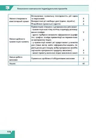Виконання навчальних індивідуальних проектів
Уміння створювати
комп’ютерний проект
Встановлено правильну послідовність дій сцени
та персонажів.
Використано усі необхідні дані (сцени, слрайти).
Розроблено правильно скригтгм
6
6
є
Уміння здійснити
презентацію проекту
Презентацію створено з дотриманням усіх вимог:
- презентація має чітку логічну структуру розташу­
вання слайдів:
- вдало підібрано елементи оформлення (шрифт,
тло, графіка, слайди презентації не перевантаже­
но матеріалом тощо);
- у презентації наявні усі представлені у вимогах
дані (тема, автор, мета, інформаційна модель, пе­
релікданих для пошуку, вибір програмних засобів,
скріншотм програмного продукту, висновки);
- захист проекту виконано згідно зазначених вимог
2
2
4
3
Уміння робити
висновки
Правильно зроблено й обґрунтовано висновки 2
Усього 40
172
 