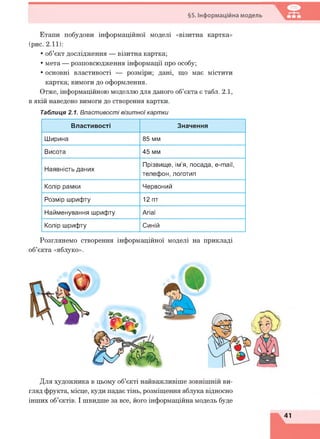 §5. Інформаційна модель
Етапи побудови інформаційної моделі «візитна картка»
(рис. 2.11):
• об’єкт дослідження — візитна картка;
• мета — розповсюдження інформації про особу;
• основні властивості — розміри; дані, що має містити
картка; вимоги до оформлення.
Отже, інформаційною моделлю для даного об’єкта є табл. 2.1,
в якій наведено вимоги до створення картки.
Таблиця 2.1. Властивості візитної картки
Властивості Значення
Ширина 85 мм
Висота 45 мм
Наявність даних
Прізвище, ім'я, посада, е-таіі,
телефон, логотип
Колір рамки Червоний
Розмір шрифту 12 пт
Найменування шрифту Агіаі
Колір шрифту Синій
Розглянемо створення інформаційної моделі на прикладі
об’єкта «яблуко».
Для художника в цьому об’єкті найважливіше зовнішній ви­
гляд фрукта, місце, куди падає тінь, розміщення яблука відносно
інших об’єктів. І швидше за все, його інформаційна модель буде
 