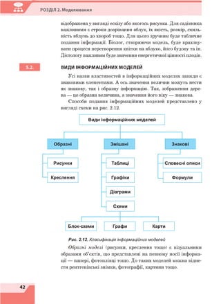 РОЗДІЛ 2. Моделювання
відображена у вигляді ескізу або якогось рисунка. Для садівника
важливими є строки дозрівання яблук, їх якість, розмір, схиль­
ність яблунь до хвороб тощо. Для цього зручним буде табличне
подання інформації. Біолог, створюючи модель, буде врахову­
вати процеси перетворення квітки на яблуко, його будову та ін.
Дієтологу важливим буде значення енергетичної цінності плодів.
ВИДИ ІНФОРМАЦІЙНИХ МОДЕЛЕЙ
Усі назви властивостей в інформаційних моделях завжди є
знаковими елементами. А ось значення величин можуть нести
як знакову, так і образну інформацію. Так, зображення дере­
ва — це образна величина, а значення його віку — знакова.
Способи подання інформаційних моделей представлено у
вигляді схеми на рис. 2.12.
Рис. 2.12. Класифікація інформаційних моделей
Образні моделі (рисунки, креслення тощо) є візуальними
образами об’єктів, що представлені на певному носії інформа­
ції — папері, фотоплівці тощо. До таких моделей можна відне­
сти рентгенівські знімки, фотографії, картини тощо.
 