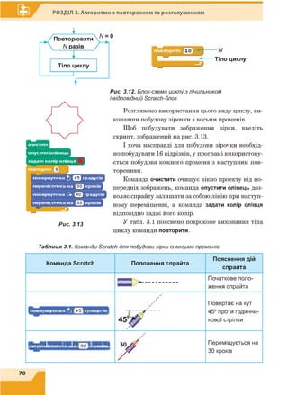 РОЗДІЛ 3. Алгоритми з повторенням та розгалуженням
Рис. 3.13
Рис. 3.12. Блок-схема циклу з лічильником
і відповідний Бсгаісії-блок
Розглянемо використання цього виду циклу, ви­
конавши побудову зірочки з восьми променів.
Щоб побудувати зображення зірки, введіть
скрипт, зображений на рис. 3.13.
І хоча насправді для побудови зірочки необхід­
но побудувати 16 відрізків, у програмі використову­
ється побудова кожного променя з наступним пов­
торенням.
Команда очистити очищує вікно проекту від по­
передніх зображень, команда опустити олівець доз­
воляє спрайту залишати за собою лінію при наступ­
ному переміщенні, а команда задати колір олівця
відповідно задає його колір.
У табл. 3.1 пояснено покрокове виконання тіла
циклу команди повторити.
Таблиця 3.1. Команди Scratch для побудови зірки із восьми променів
Команда Scratch Положення спрайта
Пояснення дій
спрайта
о > .....................
Початкове поло­
ження спрайта
/S//S
У
Повертає на кут
45° проти годинни­
кової стрілки
г Ц......... . ц и ,|Ш М Переміщується на
/
ЗО кроків
70
 