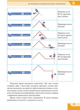 §8. Алгоритми з повторенням. Цикл з лічильником
Повертає на кут
90° за годиннико­
вою стрілкою
Переміщується на
ЗО кроків
Повертає на кут
45° проти годинни­
кової стрілки
кроків Переміщується на
ЗО кроків
Повертає на кут
90° за годиннико­
вою стрілкою
Переміщується на
ЗО кроків
Подальші кроки виконують аналогічно. Так само можна
створити зірку з будь-якою кількістю променів, головне пра­
вильно визначити, на який кут треба повертати олівець, а кіль­
кість кроків, на яку слід його перемістити, визначається в залеж­
ності від бажаного розміру фігури. Аналогічно можна створити
і зображення правильного многокутника.
Цикли також можуть бути вкладеними. В цьому випадку
розрізняють зовнішній і внутрішній цикли.
71
 