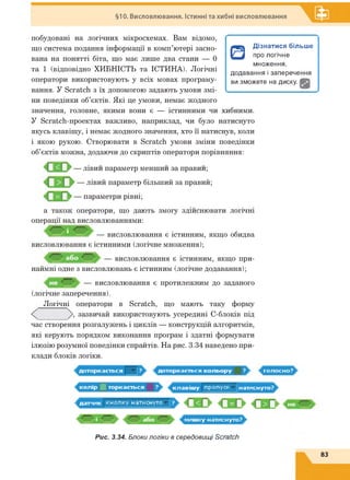 §10. Висловлювання. Істинні та хибні висловлювання
побудовані на логічних мікросхемах. Вам відомо,
що система подання інформації в комп’ютері засно­
вана на понятті біта, що має лише два стани — 0
та 1 (відповідно ХИБНІСТЬ та ІСТИНА). Логічні
оператори використовують у всіх мовах програму­
вання. У Scratch з їх допомогою задають умови змі­
ни поведінки об’єктів. Які це умови, немає жодного
значення, головне, якими вони є — істинними чи хибними.
У Scratch-проектах важливо, наприклад, чи було натиснуто
якусь клавішу, і немає жодного значення, хто її натиснув, коли
і якою рукою. Створювати в Scratch умови зміни поведінки
об’єктів можна, додаючи до скриптів оператори порівняння:
□
Дізнатися більше
про логічне
множення,
додавання і заперечення
ви зможете на диску. І
— лівии параметр меншин за правий;
— лівий параметр більший за правий;
— параметри рівні;
а також оператори, що дають змогу здійснювати логічні
операції над висловлюваннями:
— висловлювання є істинним, якщо обидва
висловлювання є істинними (логічне множення);
^ — висловлювання є істинним, якщо при­
наймні одне з висловлювань є істинним (логічне додавання);
— висловлювання є протилежним до заданого
(логічне заперечення).
Логічні оператори в Scratch, що мають таку форму
зазвичай використовують усередині С-блоків під
час створення розгалужень і циклів — конструкцій алгоритмів,
які керують порядком виконання програм і здатні формувати
ілюзію розумної поведінки спрайтів. На рис. 3.34 наведено при­
клади блоків логіки.
доторкається кольору
клавішу пропуск натиснуто?
Рис. 3.34. Блоки логіки в середовищі Scratch
 