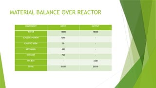 MATERIAL BALANCE OVER REACTOR
COMPONENT INPUT OUTPUT
WATER 18000 18000
CAUSTIC POTASH 1050 -
CAUSTIC SODA 50 -
METHANOL 480 -
INT.509T 750 -
INT.835 - 2330
TOTAL 20330 20330
 