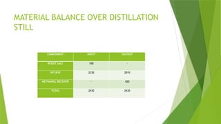 MATERIAL BALANCE OVER DISTILLATION
STILL
COMPONENT INPUT OUTPUT
RESIST SALT 100 -
INT.835 2330 2010
METHANOL RECOVER - 420
TOTAL 2430 2430
 