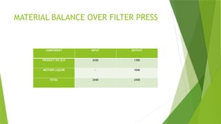 MATERIAL BALANCE OVER FILTER PRESS
COMPONENT INPUT OUTPUT
PRODUCT INT.835 2430 1390
MOTHER LIQUOR - 1040
TOTAL 2430 2430
 