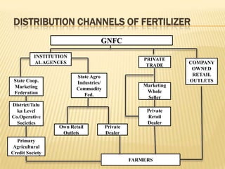 DISTRIBUTION CHANNELS OF FERTILIZER
                                   GNFC
          INSTITUTION
                                                     PRIVATE
          AL AGENCES                                             COMPANY
                                                      TRADE
                                                                  OWNED
                         State Agro                               RETAIL
 State Coop.             Industries/                             OUTLETS
 Marketing                                           Marketing
                         Commodity
 Federation                                           Whole
                            Fed.
                                                      Seller
District/Talu
  ka Level                                            Private
Co.Operative                                          Retail
  Societies                                           Dealer
                  Own Retail           Private
                   Outlets             Dealer
  Primary
 Agricultural
Credit Society
                                                 FARMERS
 