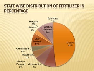 STATE WISE DISTRIBUTION OF FERTILIZER IN
PERCENTAGE
                                 Karnataka
                Haryana             1%
                  3%
                Punjab        Andhra
                 4%           Pradesh
                                9%

                     Uttar
                    Pradesh
                                             Gujarat
                      10%
                                              48%
      Chhattisgarh
          4%
           Rajasthan
               5%
      Madhya
      Pradesh   Maharashtra
        8%         9%
 