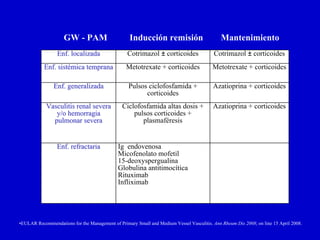 GW - PAM                       Inducción remisión                        Mantenimiento
                 Enf. localizada                  Cotrimazol ± corticoides                Cotrimazol ± corticoides
           Enf. sistémica temprana               Metotrexate + corticoides               Metotrexate + corticoides

               Enf. generalizada                  Pulsos ciclofosfamida +                Azatioprina + corticoides
                                                        corticoides
            Vasculitis renal severa            Ciclofosfamida altas dosis +              Azatioprina + corticoides
               y/o hemorragia                      pulsos corticoides +
              pulmonar severa                         plasmaféresis


                 Enf. refractaria            Ig endovenosa
                                             Micofenolato mofetil
                                             15-deoxyspergualina
                                             Globulina antitimocítica
                                             Rituximab
                                             Infliximab




•EULAR Recommendations for the Management of Primary Small and Medium Vessel Vasculitis. Ann Rheum Dis 2008; on line 15 April 2008.
 