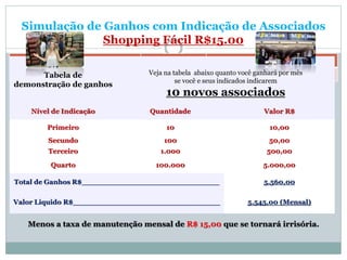 Simulação de Ganhos com Indicação de Associados
Shopping Fácil R$15.00
Tabela de
demonstração de ganhos
Veja na tabela abaixo quanto você ganhará por mês
se você e seus indicados indicarem
10 novos associados
Nível de Indicação Quantidade Valor R$
Primeiro 10 10,00
Secundo 100 50,00
Terceiro 1.000 500,00
Quarto 100.000 5.000,00
Total de Ganhos R$_____________________________ 5.560,00
Valor Liquido R$_______________________________ 5.545,00 (Mensal)
Menos a taxa de manutenção mensal de R$ 15,00 que se tornará irrisória.
 