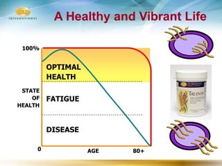 A Healthy and Vibrant Life

 100%


         OPTIMAL
         HEALTH
 STATE
    OF   FATIGUE
HEALTH



         DISEASE

     0             AGE   80+
 