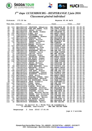 1ère
étape LUXEMBOURG - HESPERANGE 2 juin 2016
Classement général individuel
Distance: 173.50 km Moyenne 40.44 km/h
Place Doss. Code UCI Nom Equipe Temps Ecart
Olympia Event Service Mikro Timing – Tel: +49(0)231 – 56 22 80 70 Fax: : +49(0)231 – 56 22 80 77
- EDV - Zeitmessungen - Sport-Information, Internet http://www.mikro-funk.de
64 113 BEL19821129 DELFOSSE, Sébastien WBC WALLONIE BR 04.18.02 00.00.35
65 52 BEL19901128 *VAN DER SANDE, Tosh LTS LOTTO SOUDA 04.18.03 00.00.36
66 48 SUI19810509 ZAUGG, Oliver IAM IAM CYCLING 04.18.03 00.00.36
67 26 BEL19820709 VAN HECKE, Preben TSV TOPSPORT VL 04.18.03 00.00.36
68 105 BEL19900915 *JANS, Roy WGG WANTY-GROUP 04.18.03 00.00.36
69 131 LUX19950917 *CENTRONE, Ivan CCD TEAM DIFFER 04.18.04 00.00.37
70 3 DEN19890309 GULDHAMMER, Rasmus SGG STÖLTING SE 04.18.05 00.00.38
71 118 BEL19901122 *DERNIES, Tom WBC WALLONIE BR 04.18.05 00.00.38
72 16 NED19831028 HONIG, Reinier ROP ROOMPOT-ORA 04.18.05 00.00.38
73 112 BEL19821020 HABEAUX, Gregory WBC WALLONIE BR 04.18.05 00.00.38
74 74 ITA19850101 GATTO, Oscar TNK TINKOFF 04.18.05 00.00.38
75 5 GER19920408 *MAGER, Christian SGG STÖLTING SE 04.18.05 00.00.38
76 123 EST19941022 *NOMMELA, Aksel LPC LEOPARD PRO 04.18.06 00.00.39
77 56 NZL19760910 HENDERSON, Greg LTS LOTTO SOUDA 04.18.06 00.00.39
78 88 FRA19890605 COUSIN, Jerome COF COFIDIS,SOL 04.18.06 00.00.39
79 143 DEN19841105 MORTENSEN, Martin ONE ONE PRO CYC 04.18.07 00.00.40
80 137 ITA19891106 TINTORI, Devid CCD TEAM DIFFER 04.18.07 00.00.40
81 37 SVK19850221 VELITS, Peter BMC BMC RACING 04.18.07 00.00.40
82 45 SUI19921106 *PELLAUD, Simon IAM IAM CYCLING 04.18.08 00.00.41
83 102 BEL19870401 BAUGNIES, Jérôme WGG WANTY-GROUP 04.18.08 00.00.41
84 53 BEL19931124 *DE BUYST, Jasper LTS LOTTO SOUDA 04.18.08 00.00.41
85 134 SWE19950328 *KASTEMYR, Pontus CCD TEAM DIFFER 04.18.09 00.00.42
86 132 LAT19910520 *DAKTERIS, Janis CCD TEAM DIFFER 04.18.09 00.00.42
87 7 DEN19790425 REIHS, Michael SGG STÖLTING SE 04.18.10 00.00.43
88 1 GER19951216 *TENBROCK, Jonas SGG STÖLTING SE 04.18.10 00.00.43
89 84 ESP19840323 MATE MARDONES, Luis COF COFIDIS,SOL 04.18.11 00.00.44
90 107 ITA19910212 *ANTONINI, Simone WGG WANTY-GROUP 04.18.12 00.00.45
91 41 SUI19861209 FRANK, Mathias IAM IAM CYCLING 04.18.12 00.00.45
92 148 AUS19871231 VON HOFF, Steele ONE ONE PRO CYC 04.18.13 00.00.46
93 12 NED19830513 HOOGERLAND, Johnny ROP ROOMPOT-ORA 04.18.13 00.00.46
94 82 FRA19870406 ROSSETTO, Stéphane COF COFIDIS,SOL 04.18.13 00.00.46
95 103 BEL19880317 DRON, Boris WGG WANTY-GROUP 04.18.14 00.00.47
96 136 ESP19930406 *REGUERO CORRAL, Gabr CCD TEAM DIFFER 04.18.14 00.00.47
97 91 ARG19910613 *SEPULVEDA, Eduardo FVC FORTUNEO-VI 04.18.16 00.00.49
98 135 BEL19911028 *DE WORTELAER, Serge CCD TEAM DIFFER 04.18.17 00.00.50
99 93 FRA19880818 BRUN, Frédéric FVC FORTUNEO-VI 04.18.17 00.00.50
100 145 NZL19930617 *ORAM, James ONE ONE PRO CYC 04.18.18 00.00.51
101 76 SVK19921221 *KOLAR, Michal TNK TINKOFF 04.18.18 00.00.51
102 64 HKG19910208 *CHEUNG, King Lok OGE ORICA Green 04.18.18 00.00.51
103 111 BEL19870802 DUFRASNE, Jonathan WBC WALLONIE BR 04.18.19 00.00.52
104 92 DEN19840905 SÖRENSEN, Chris Anke FVC FORTUNEO-VI 04.18.23 00.00.56
105 116 BEL19881020 STASSEN, Julien WBC WALLONIE BR 04.18.28 00.01.01
106 144 AUS19861105 GOSS, Matthew Harley ONE ONE PRO CYC 04.18.29 00.01.02
107 142 DEN19881115 EBSEN, John Kronborg ONE ONE PRO CYC 04.18.40 00.01.13
108 127 BEL19891002 VANDEN BAK, Laurent LPC LEOPARD PRO 04.18.55 00.01.28
109 141 POL19830902 BIALOBLOCKI, Marcin ONE ONE PRO CYC 04.20.35 00.03.08
110 22 BEL19850605 DE KETELE, Kenny TSV TOPSPORT VL 04.20.47 00.03.20
111 117 BEL19950706 *DERUETTE, Thomas WBC WALLONIE BR 04.20.48 00.03.21
112 32 GER19830630 BURGHARDT, Marcus BMC BMC RACING 04.21.39 00.04.12
Porteur du maillot du « Skoda Tour de Luxembourg »
33 DRUCKER, Jean-Pierre BMC BMC RACING TEAM
Hesperange 2 June 2016/ 17:41:44
juge à l'arrivée
 