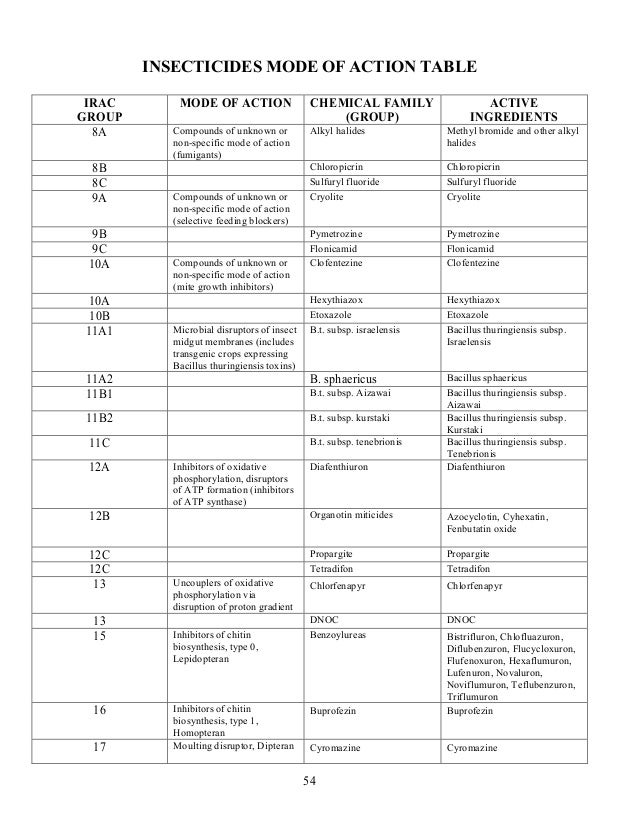 The Irac Mode Of Action Classification Online