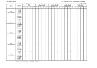 單位：人 Unit：Persons
縣市別 遭難原因
District Reasons 死亡 重傷 輕傷 失蹤 死亡 重傷 輕傷 失蹤 死亡 重傷 輕傷 失蹤 死亡 重傷 輕傷 失蹤 死亡 重傷 輕傷 失蹤
-A- -B- -C- -D- -A- -B- -C- -D- -A- -B- -C- -D- -A- -B- -C- -D- -A- -B- -C- -D-
合計Total - - - - - - - - - - - - - - - - - - - -
落海Fall - - - - - - - - - - - - - - - - - - - -
苗栗縣 潛水Dive - - - - - - - - - - - - - - - - - - - -
MIAOLI COUNTY 火災Fired - - - - - - - - - - - - - - - - - - - -
疾病Disease - - - - - - - - - - - - - - - - - - - -
沉沒Sunk - - - - - - - - - - - - - - - - - - - -
砲擊Shoot - - - - - - - - - - - - - - - - - - - -
其他Others - - - - - - - - - - - - - - - - - - - -
合計Total 1 - - - - - - - - - - - 1 - - - - - - -
落海Fall 1 - - - - - - - - - - - 1 - - - - - - -
彰化縣 潛水Dive - - - - - - - - - - - - - - - - - - - -
CHANGHWA COUNTY 火災Fired - - - - - - - - - - - - - - - - - - - -
疾病Disease - - - - - - - - - - - - - - - - - - - -
沉沒Sunk - - - - - - - - - - - - - - - - - - - -
砲擊Shoot - - - - - - - - - - - - - - - - - - - -
其他Others - - - - - - - - - - - - - - - - - - - -
合計Total - - - - - - - - - - - - - - - - - - - -
落海Fall - - - - - - - - - - - - - - - - - - - -
南投縣 潛水Dive - - - - - - - - - - - - - - - - - - - -
NANTOU COUNTY 火災Fired - - - - - - - - - - - - - - - - - - - -
疾病Disease - - - - - - - - - - - - - - - - - - - -
沉沒Sunk - - - - - - - - - - - - - - - - - - - -
砲擊Shoot - - - - - - - - - - - - - - - - - - - -
其他Others - - - - - - - - - - - - - - - - - - - -
合計Total 1 - - - - - - - - - - - 1 - - - - - - -
落海Fall 1 - - - - - - - - - - - 1 - - - - - - -
雲林縣 潛水Dive - - - - - - - - - - - - - - - - - - - -
YUNLIN COUNTY 火災Fired - - - - - - - - - - - - - - - - - - - -
疾病Disease - - - - - - - - - - - - - - - - - - - -
沉沒Sunk - - - - - - - - - - - - - - - - - - - -
砲擊Shoot - - - - - - - - - - - - - - - - - - - -
其他Others - - - - - - - - - - - - - - - - - - - -
合計Total 1 1 19 - - - - - - - 7 - - - 6 - 1 1 6 -
落海Fall 1 - - - - - - - - - - - - - - - 1 - - -
嘉義縣 潛水Dive - - - - - - - - - - - - - - - - - - - -
CHIAYI COUNTY 火災Fired - - - - - - - - - - - - - - - - - - - -
疾病Disease - - - - - - - - - - - - - - - - - - - -
沉沒Sunk - - - - - - - - - - - - - - - - - - - -
砲擊Shoot - - - - - - - - - - - - - - - - - - - -
其他Others - 1 19 - - - - - - - 7 - - - 6 - - 1 6 -
-A- Dead -B- Severely Injured -C- Slightly -D- Missing
沿　岸　漁　業
Coastal Fisheries
養　殖　漁　業
Aquaculture
16‧遭難漁民數(續) 16‧CASUALTIES OF FISHERMEN (Continued)
總計
Total
遠　洋　漁　業
Far Sea Fisheries
近　海　漁　業
Offshore Fisheries
 