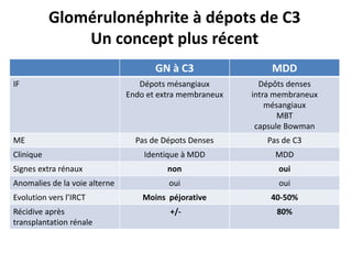 Glomérulonéphrite à dépots de C3
Un concept plus récent
GN à C3 MDD
IF Dépots mésangiaux
Endo et extra membraneux
Dépôts denses
intra membraneux
mésangiaux
MBT
capsule Bowman
ME Pas de Dépots Denses Pas de C3
Clinique Identique à MDD MDD
Signes extra rénaux non oui
Anomalies de la voie alterne oui oui
Evolution vers l’IRCT Moins péjorative 40-50%
Récidive après
transplantation rénale
+/- 80%
 