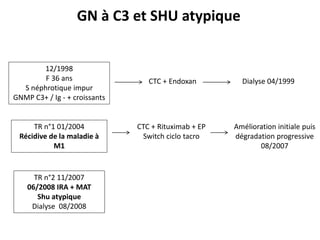 12/1998
F 36 ans
S néphrotique impur
GNMP C3+ / Ig - + croissants
CTC + Endoxan Dialyse 04/1999
GN à C3 et SHU atypique
TR n°1 01/2004
Récidive de la maladie à
M1
CTC + Rituximab + EP
Switch ciclo tacro
Amélioration initiale puis
dégradation progressive
08/2007
TR n°2 11/2007
06/2008 IRA + MAT
Shu atypique
Dialyse 08/2008
 