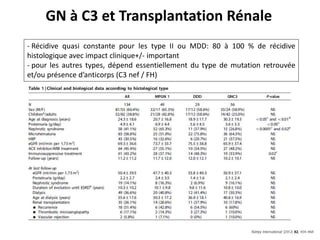 GN à C3 et Transplantation Rénale
- Récidive quasi constante pour les type II ou MDD: 80 à 100 % de récidive
histologique avec impact clinique+/- important
- pour les autres types, dépend essentiellement du type de mutation retrouvée
et/ou présence d’anticorps (C3 nef / FH)
 