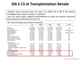 GN à C3 et Transplantation Rénale
- Récidive quasi constante pour les type II ou MDD: 80 à 100 % de récidive
histologique avec impact clinique+/- important
- pour les autres types, dépend essentiellement du type de mutation retrouvée
et/ou présence d’anticorps (C3 nef / FH)
 
